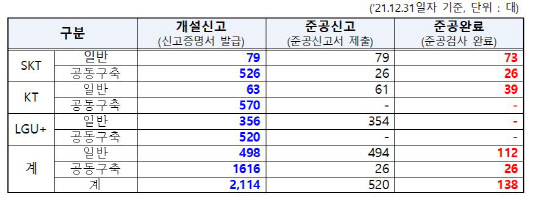 2021년 12월 31일 기준 통신사별 28㎓기지국(장비) 구축 현황. 양정숙 의원실 제공